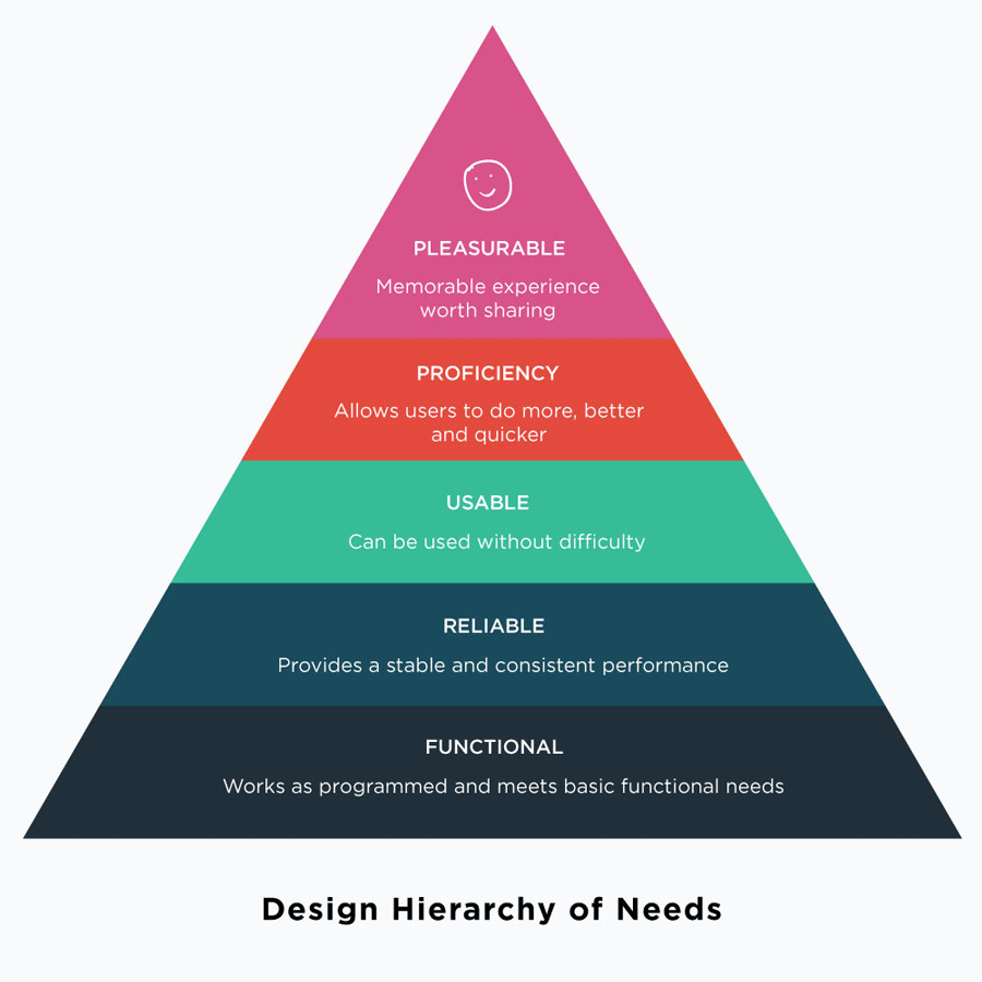 Design hierarchy of needs pyramid: functional, reliable, usable, proficient and pleasurable