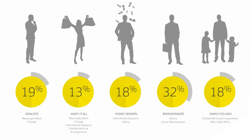 Millennial customer segments chart with percentages for each profile